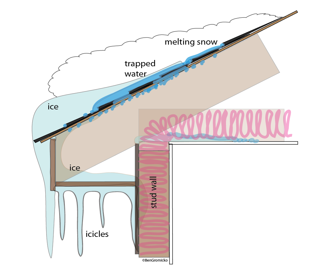How Ice Dams form on your roof and gutters